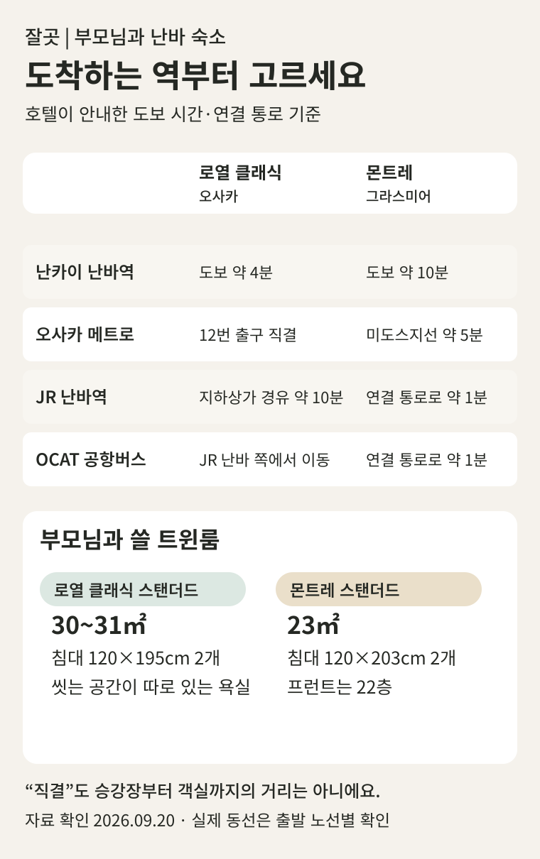 호텔 로열 클래식 오사카와 호텔 몬트레 그라스미어 오사카를 난카이 난바역, 오사카 메트로 난바역, JR 난바역, OCAT에서의 호텔 안내 도보 시간과 스탠더드 트윈룸 크기로 비교한 자체 제작 그림.