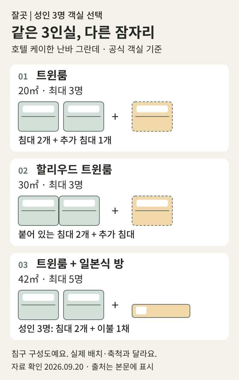 호텔 케이한 난바 그란데의 성인 3명 이용 시 침구 구성. 트윈룸 20제곱미터와 할리우드 트윈룸 30제곱미터는 침대 2개와 추가 침대 1개, 트윈룸 플러스 일본식 방 42제곱미터는 침대 2개와 이불 1채. 실제 배치도가 아닌 비교 그림.